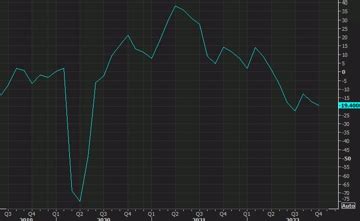 Dallas Fed November Manufacturing Index Vs Prior Forexlive