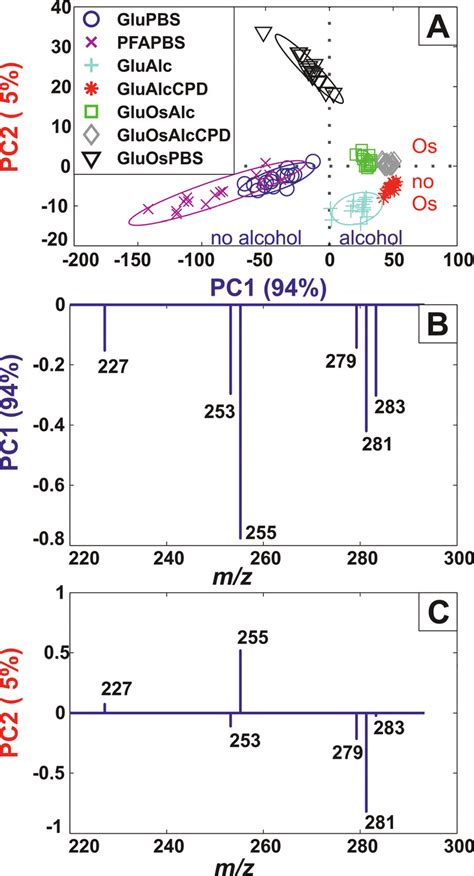 Scores And Loadings Plots On Pc And Pc Resulting From Pca In Negative