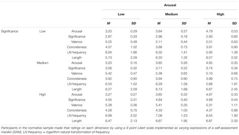 Frontiers Two Aspects Of Activation Arousal And Subjective Significance Behavioral And