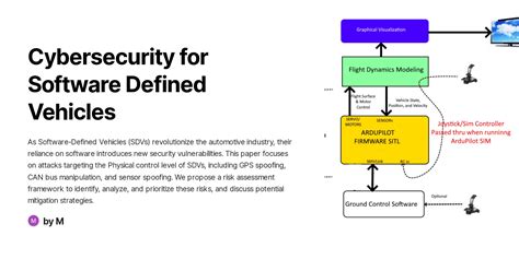 Cybersecurity For Software Defined Vehicles