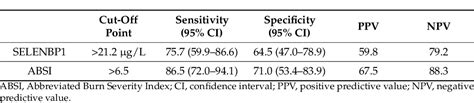 Table 1 From Serum Selenium Binding Protein 1 Selenbp1 In Burn Injury