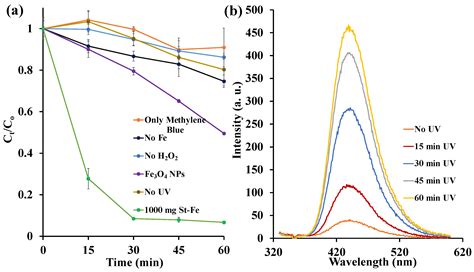 Polysaccharides Free Full Text Starch Stabilized Iron Oxide