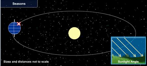 Earth Orbiting The Sun Diagram