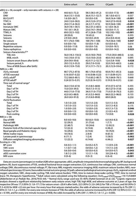 Outcome Prediction In Neonatal Hypoxic Ischaemic Encephalopathy Using Neurophysiology And