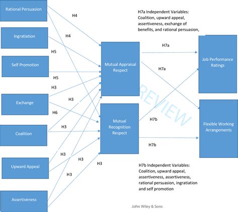 Figure From Upward Influence Tactics And Their Effects On Job