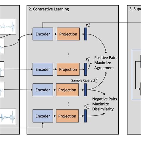 Illustration Of Contrastive Learning Framework Download Scientific Diagram