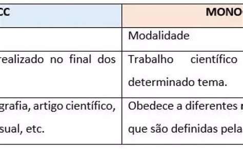 Tipos De Tcc Diferenca Entre Artigo Cientifico E Monografia Passos Dinosaurse