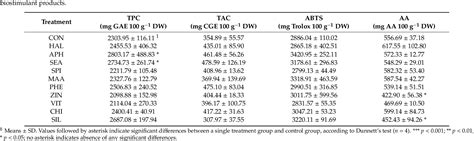 Table 11 From Foliar Applications Of Biostimulants Promote Growth