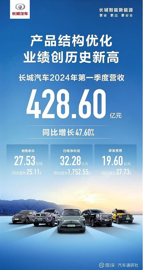 营收超428亿元，长城汽车交出了史上一季度最强财报 2024年第一季度， 长城汽车 交出了史上一季度最强财报。根据 长城汽车 发布的财报，长城