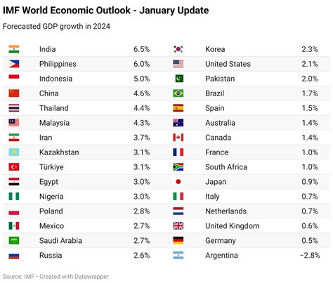 Imf Raises Global Growth Forecast