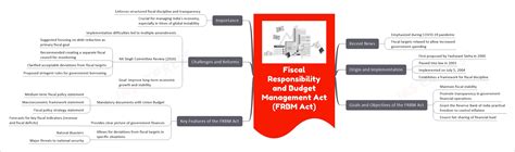 Fiscal Responsibility And Budget Management Act FRBM Act UPSC