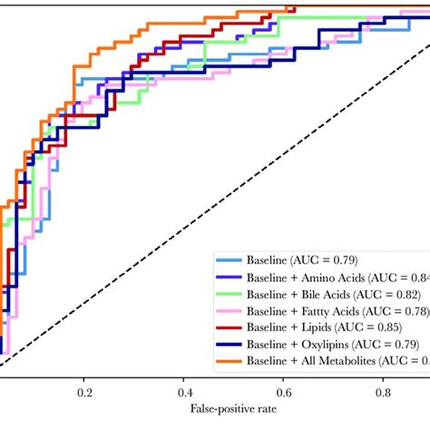 Receiver Operating Characteristic Curves For Predictive Models Of Download Scientific Diagram