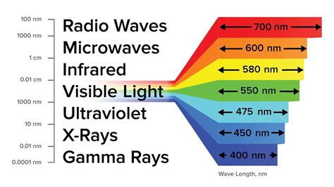 Pin By Sudeeksha K On Quick Saves In 2024 Electromagnetic Spectrum Infographic Visible Light