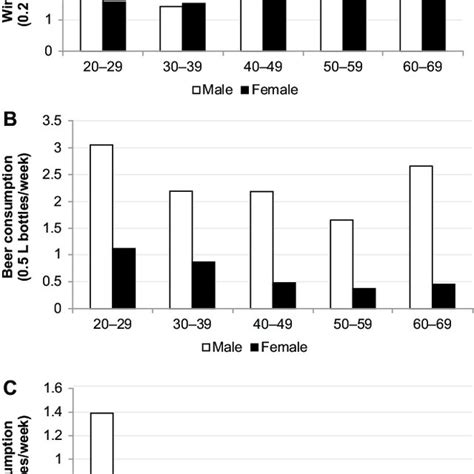 Consumption Of Alcoholic Beverages With Respect To Age And Gender