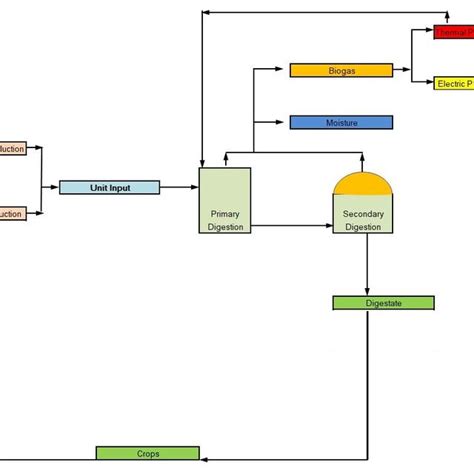 Process Flowchart Of A Typical Biogas Plant From Agricultural And Download Scientific Diagram