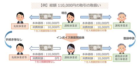 備えよう！インボイス制度② 免税事業者とインボイス制度の選択・登録手続き 税理士法人 近代経営 熊本に拠点を置く九州最大規模の税理士事務所