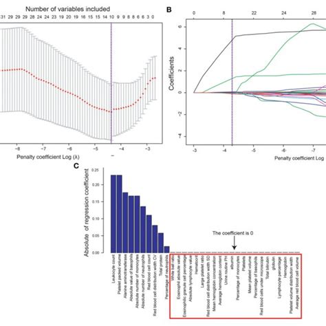 A Tuning Parameter λ Selection In The Lasso Model Used Tenfold