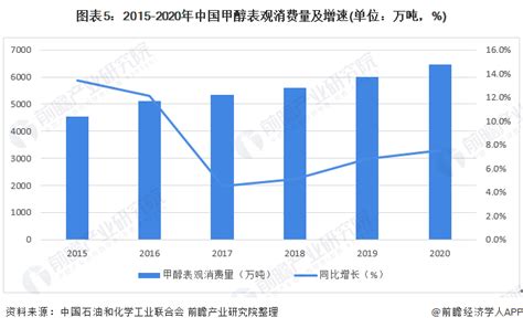 2022年中国甲醇行业市场供需现状分析 甲醇原料需求稳步增长【组图】行业研究报告 前瞻网