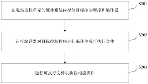 现场监控单元的控制方法、装置和电子设备与流程