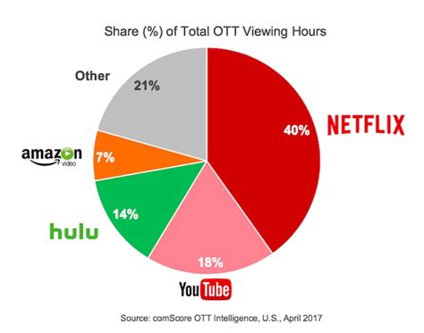 Ott Comscore