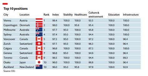 KL Ranked 94th On Global Liveability Index 2023