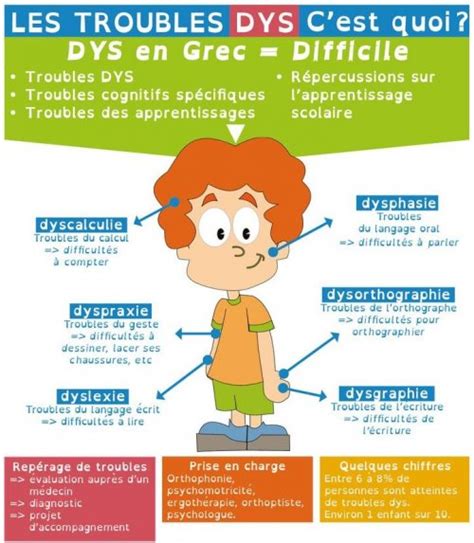 Les Troubles Du Langage Et Des Apprentissages APEDYS 01