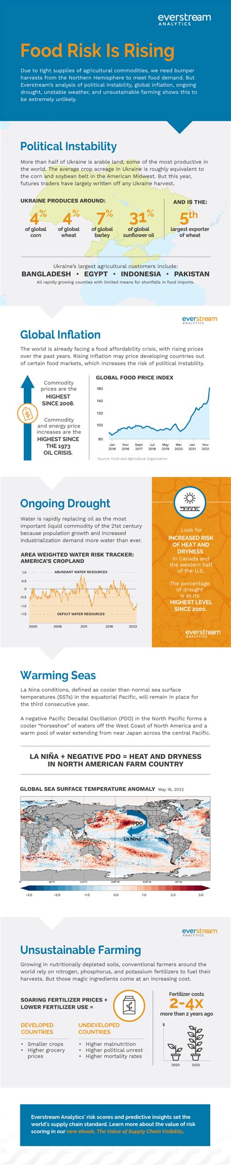 Top 5 Food Supply Chain Disruptions In 2022 Everstream Analytics