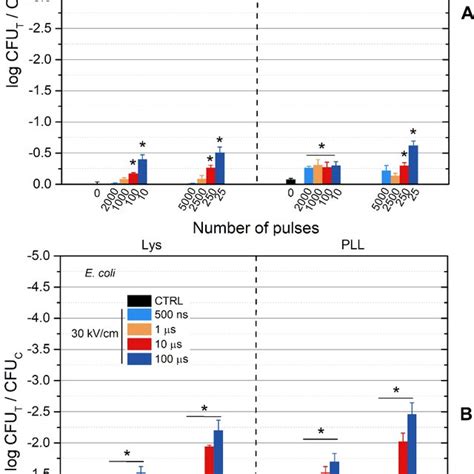 Minimal Inhibitory Concentration Of L Lysine Lys And Poly L Lysine