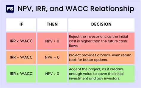 Irr Greater Than Wacc Do You Know What It Means