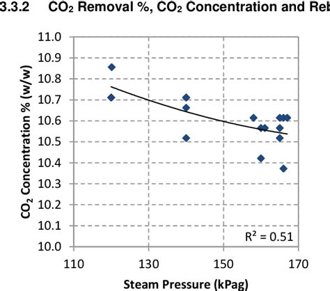 Figure 11 From Flexible Operation Of CSIRO S Post Combustion CO2