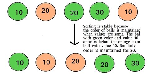 Stability In Sorting Algorithms Geeksforgeeks