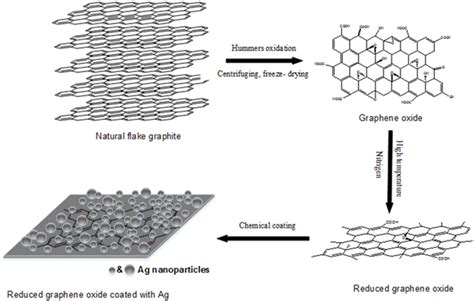 Schematic Diagram Of The Preparation Of Reduced Graphene Oxide Coated