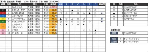 笠松競馬予想 5月9日木 新緑賞sp3 他 中央・地方競馬予想「一萬力」