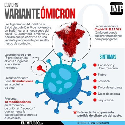 InfografíaIMP Así es la nueva variante ómicron de la COVID 19 5Dic