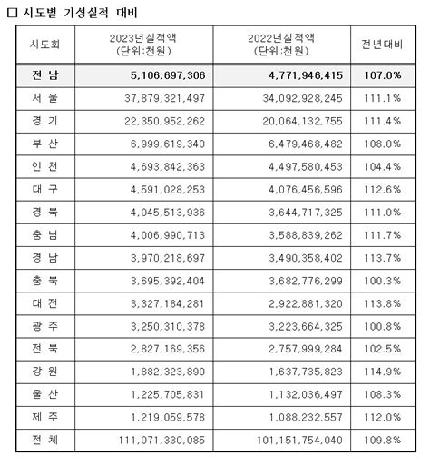 경기 어렵지만 광주·전남 전문건설 실적 역대 최고