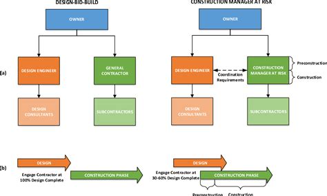 Figure 2 From Performance Of The Construction Manager At Risk Cmar