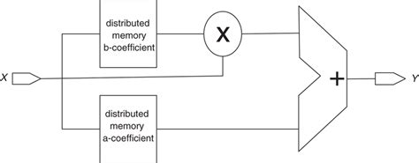 Block Diagram Of Hardware Realisation Of Sigmoid Function Download Scientific Diagram