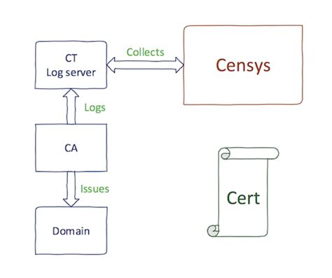 Censys.io Guide: Discover SCADA and Phishing Sites