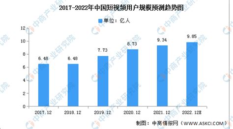 2022年中国短视频用户规模及主要app月活用户预测分析（图） 财经头条