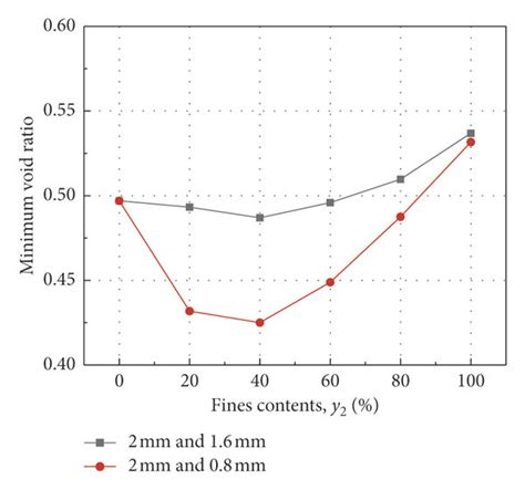 Measured Minimum Void Ratios Versus Fines Content A B B C C