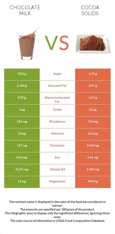 Chocolate Milk Vs Cocoa Solids In Depth Nutrition Comparison