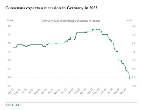 Recession in Germany - Apollo Academy