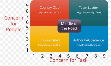 Managerial Grid Model Three Levels Of Leadership Model Organization