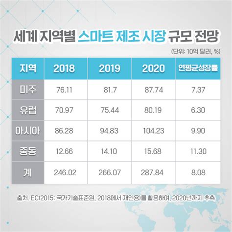 스마트 제조 시장의 전망과 평가