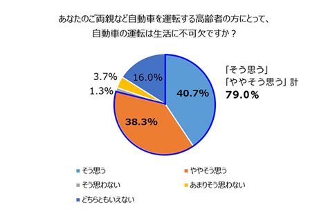 高齢 者 運転 し やすい 車 163171