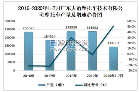 2020年1 7月广东大冶摩托车技术有限公司摩托车产销量及增速统计智研咨询