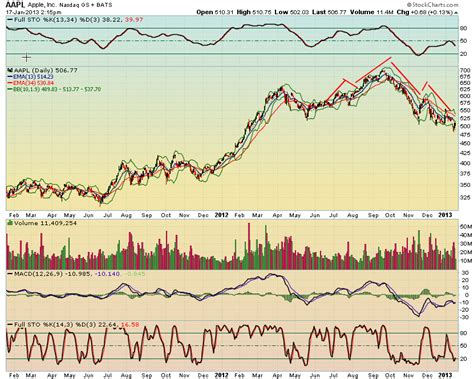 Aapl Apple Stock Chart Bullish Or Bearish Pattern