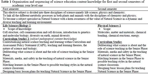 Difficulties In Developing A Curriculum For Pre Service Science Teachers