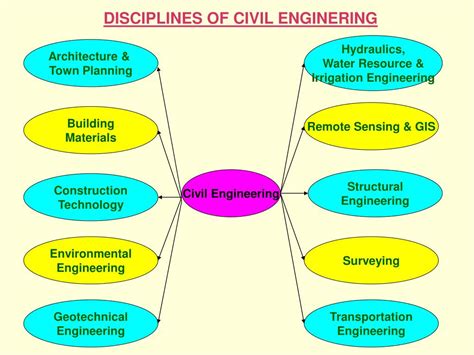 Ppt Introduction To Civil Engineering Powerpoint Presentation Free