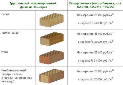 Почему профилированный брус так популярен и сколько он стоит? - Все о ...